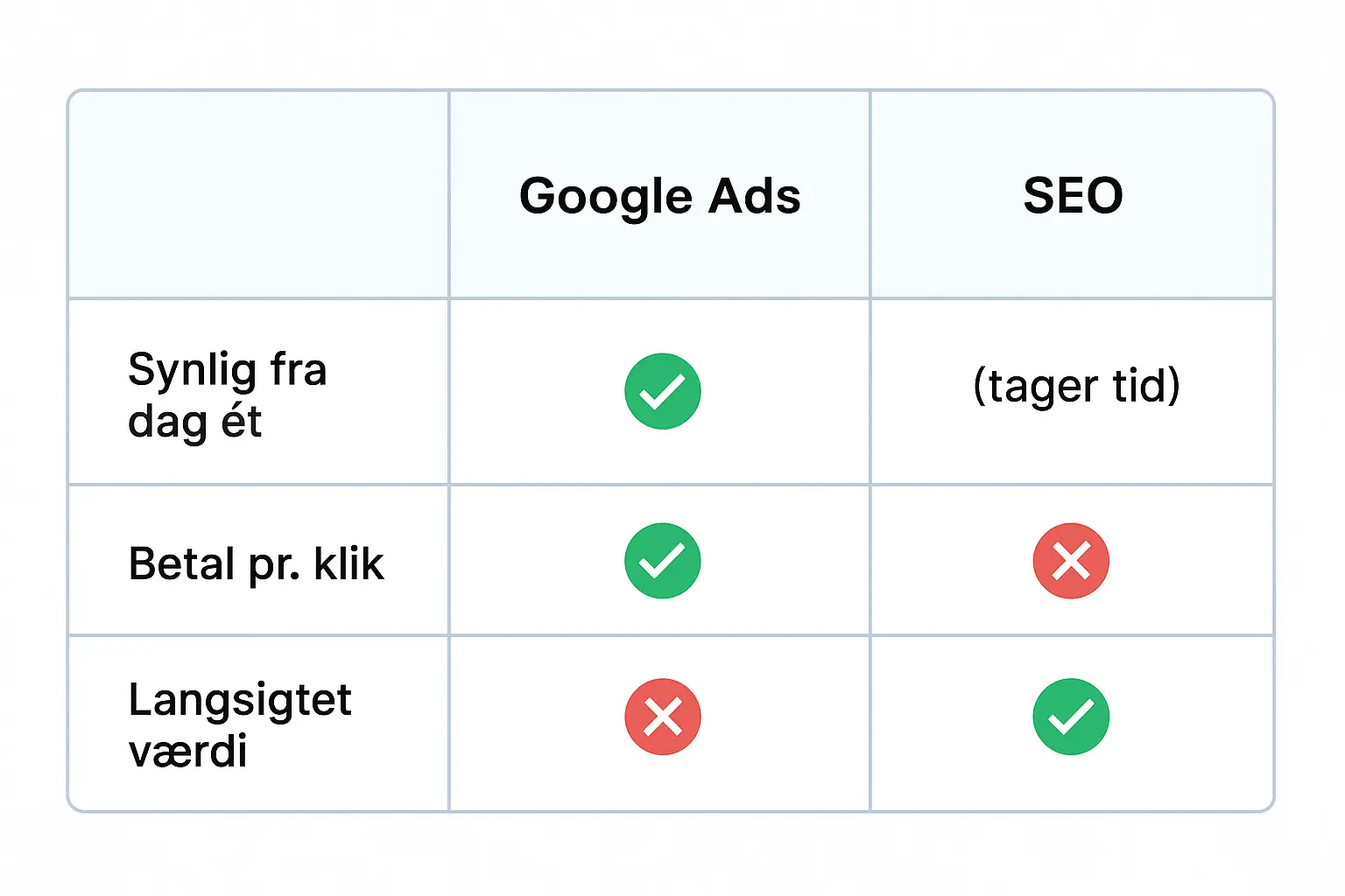 forskellen på seo og google ads